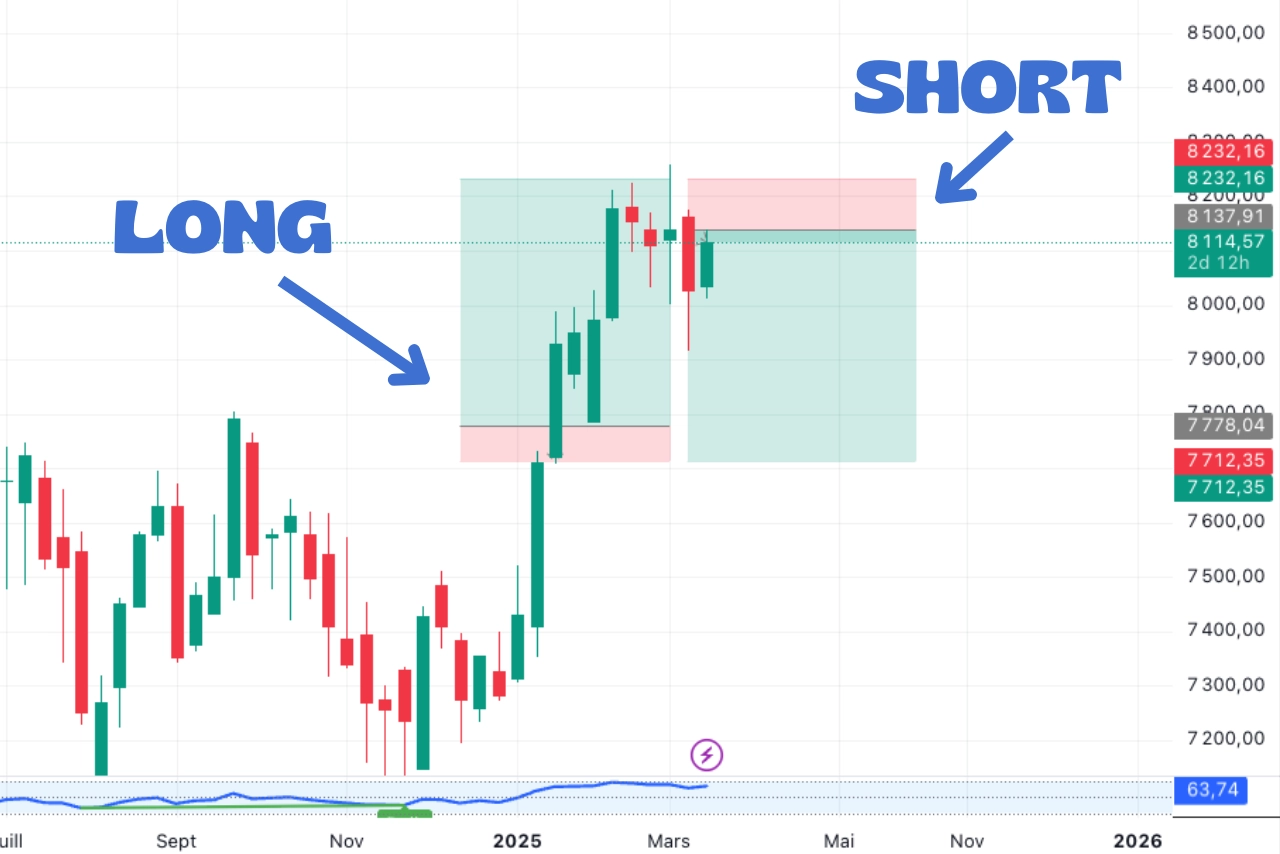 Exemple de short et long sur TradingView