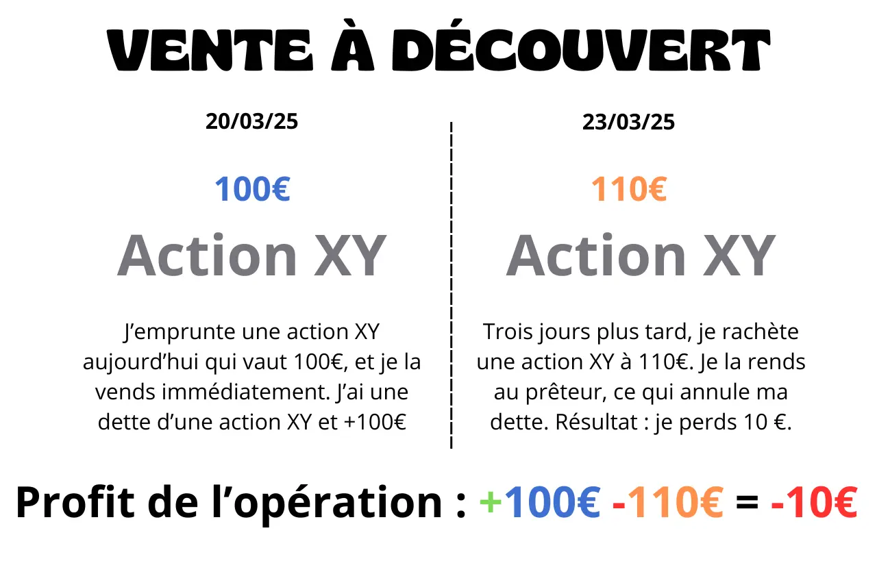 Exemple de vente à découvert avec des pertes