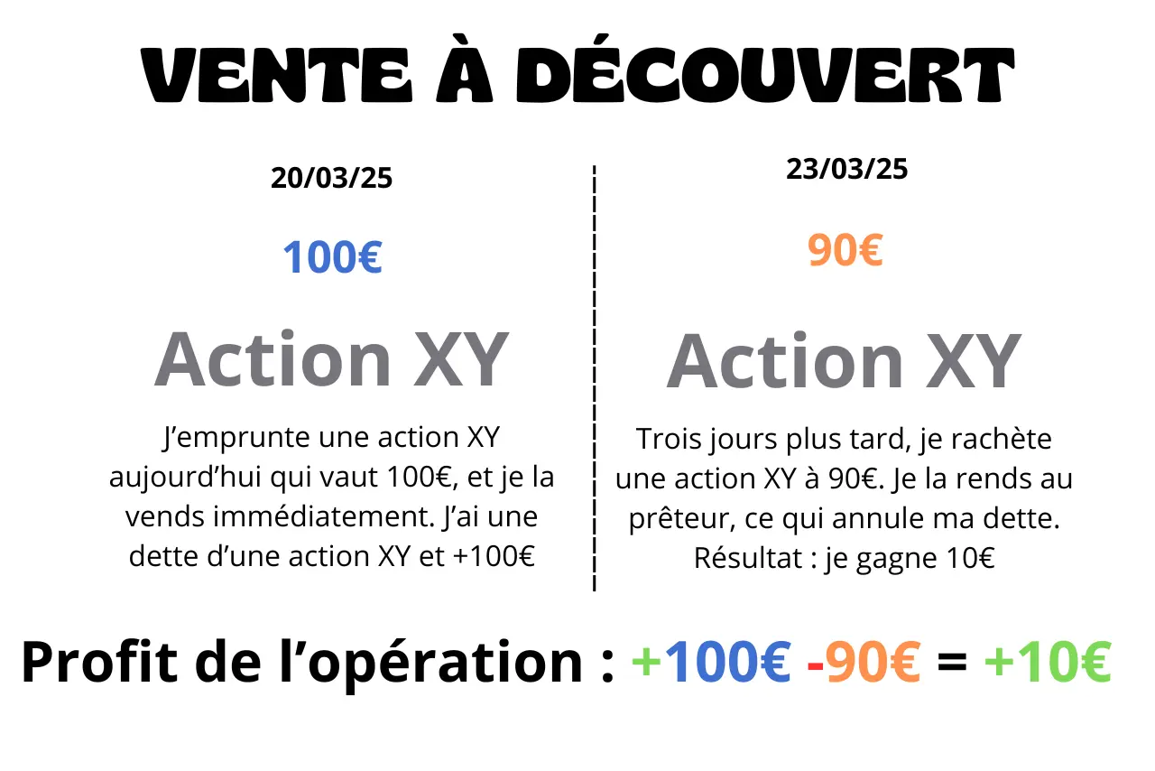 Exemple de vente à découvert avec des profits