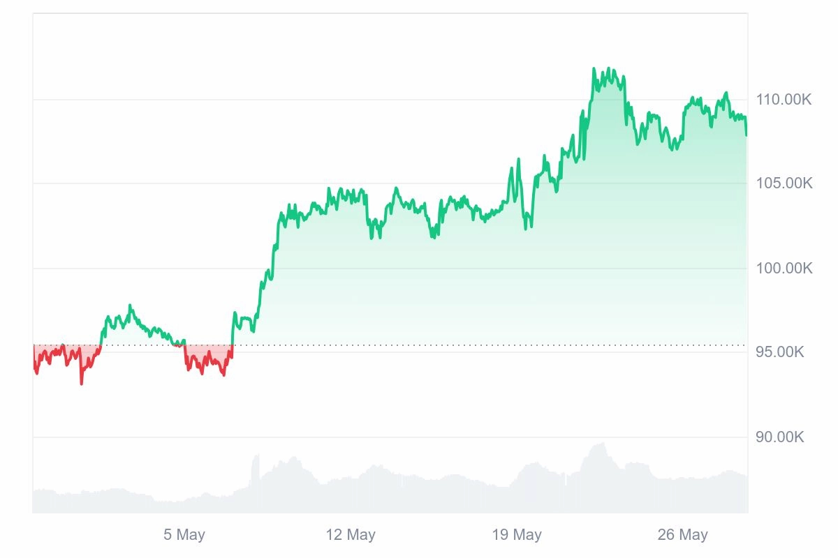 BTC nouvel ATH en mai 2025