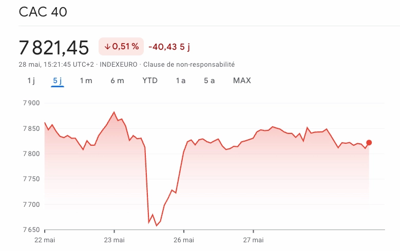 Cours du CAC 40 en baisse