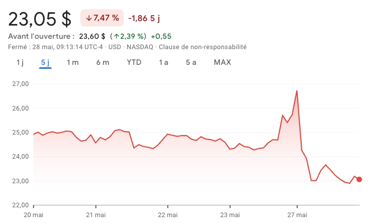 Trump Media & Technology Group cours en baisse