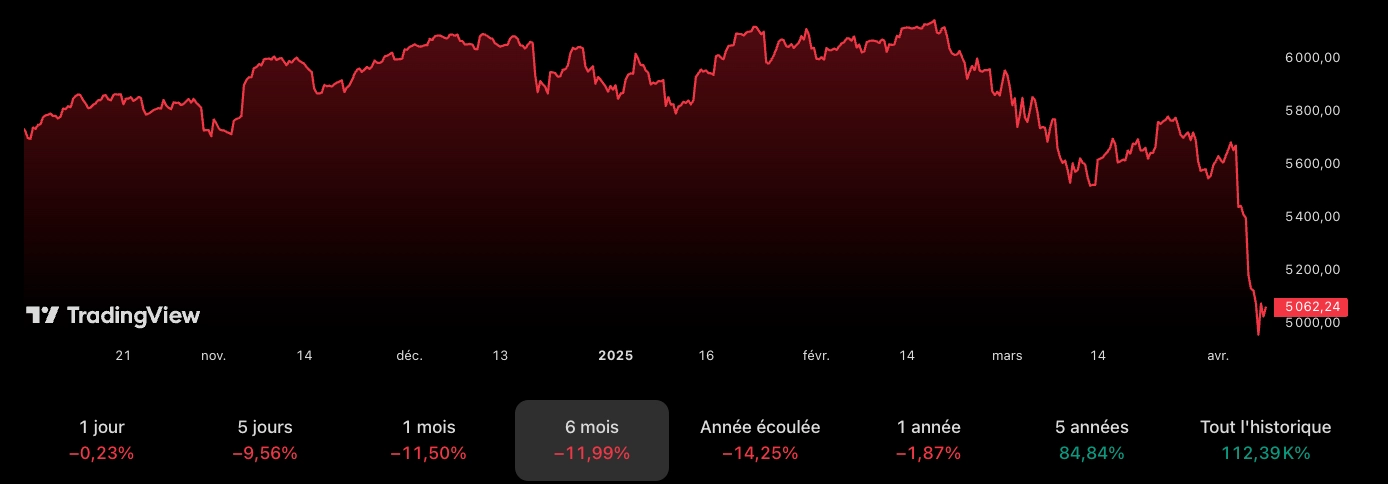 Les conséquences sur le S&P 500