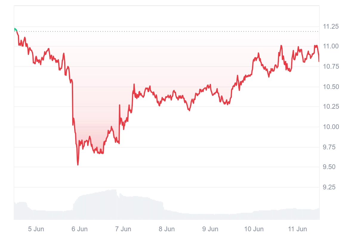 Cours de la crypto TRUMP après la querelle avec Trump