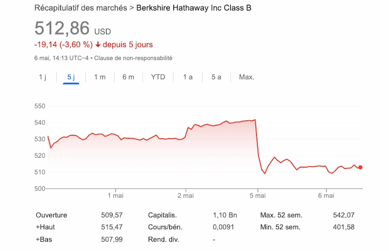 Courbe de Berkshire Hathaway après l'annonce de départ de Warren Buffett