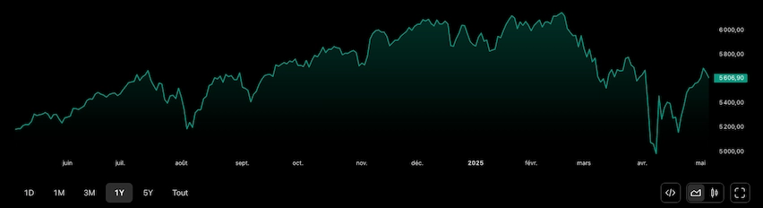 Courbe du S&P 500 début mai 2025